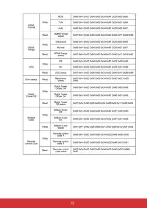 Page 77 72
HDMI 
FormatWriteRGB 0x06 0x14 0x00 0x04 0x00 0x34 0x11 0x28 0x00 0x85
YUV 0x06 0x14 0x00 0x04 0x00 0x34 0x11 0x28 0x01 0x86
Auto 0x06 0x14 0x00 0x04 0x00 0x34 0x11 0x28 0x02 0x87
ReadHDMI Format 
status0x07 0x14 0x00 0x05 0x00 0x34 0x00 0x00 0x11 0x28 0x86
HDMI 
RangeWriteEnhanced 0x06 0x14 0x00 0x04 0x00 0x34 0x11 0x29 0x00 0x86
Normal 0x06 0x14 0x00 0x04 0x00 0x34 0x11 0x29 0x01 0x87 
ReadHDMI Range 
status0x07 0x14 0x00 0x05 0x00 0x34 0x00 0x00 0x11 0x29 0x87
CECWriteOff 0x06 0x14 0x00 0x04 0x00...