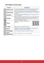 Page 47 42
Description of each menu
Function Description
Screen ColorCorrects the projected picture’s color when the projection surface is 
not white. See Using Screen Color on page 30 for details.
Aspect RatioThere are several options to set the images aspect ratio depending on 
your input signal source. See Selecting the aspect ratio on page 27 
for details.
KeystoneCorrects any keystoning of the image. See Correcting keystone on 
page 26 for details.
Position
Displays the position adjustment page. To move...