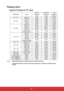 Page 64 59
Timing chart
Supported timing for PC input
• *Supported timing for 3D signal with Frame Sequential format.
• **Supported timing for 3D signal with Frame Sequential, Top-Bottom, and Side-by-Side 
formats.
Resolution ModeVe r t i c a l  
Frequency 
(Hz)Horizontal 
Frequency
(kHz)Pixel 
Frequency 
(MHz)
720 x 400 720x400_70 70.087 31.469 28.3221
640 x 480VGA_60** 59.940 31.469 25.175 
VGA_72 72.809 37.861 31.500 
VGA_75 75.000 37.500 31.500 
VGA_85 85.008 43.269 36.000 
800 x 600SVGA_60** 60.317 37.879...