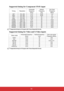 Page 65 60
Supported timing for Component-YPbPr input
*Supported timing for 3D signal with Frame Sequential format.
Supported timing for Video and S-Video inputs
*Supported timing for 3D signal with Frame Sequential format.
Timing ResolutionHorizontal
frequency 
(KHz)Ve r t i c a l
Frequency 
(Hz)Dot Clock
Frequency 
(MHz)
480i* 720 x 480 15.73 59.94 13.5
480p* 720 x 480 31.47 59.94 27
576i* 720 x 576 15.63 50 13.5
576p* 720 x 576 31.25 50 27
720/50p 1280 x 720 37.5 50 74.25
720/60p 1280 x 720 45.00 60 74.25...