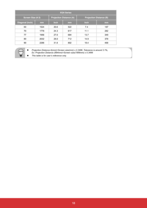 Page 1918
XGA Series
Screen Size (4:3) Projection Distance (A) Projection Distance (B)
Diagonal (inch) mmInch mm Inch mm
60 1524 20.6522 7.4 187
70 177824.3617 11.1 282
77 195627.0684 13.7 349
80 203228.0712 14.9 378
90 228631.6802 18.4 468
 
  Projection Distance A(mm)=Screen size(mm) x 0.3496, Tolerance is around 3.1%,  
Ex: Projection Distance (684mm)=Screen size(1956mm) x 0.3496
 
  This table is for user’s reference only.  