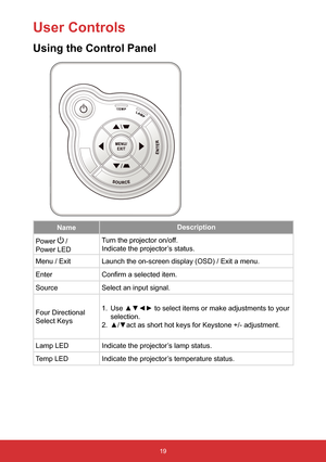 Page 2019
User Controls
Using the Control Panel
NameDescription
Power 
 /   
Power LED Turn the projector on/off. 
Indicate the projector’s status.
Menu / Exit Launch the on-screen display (OSD) / Exit a menu.
Enter Confirm a selected item.
Source Select an input signal.
Four Directional 
Select Keys 1. 
Use ▲▼◄► to select items or make adjustments to your 
selection.
2.  ▲/▼act as short hot keys for Keystone +/- adjustment.
Lamp LED Indicate the projector’s lamp status.
Temp LED Indicate the projector’s...