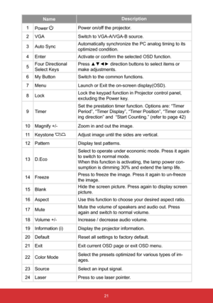 Page 2221
NameDescription
1 Power 
Power on/off the projector.
2 VGA Switch to VGA-A/VGA-B source.
3 Auto Sync Automatically synchronize the PC analog timing to its 
optimized condition.
4 Enter Activate or confirm the selected OSD function.
5 Four Directional 
Select Keys Press ▲▼◄► direction buttons to select items or 
make adjustments.
6 My Button Switch to the common functions.
7 Menu Launch or Exit the on-screen display(OSD).
8 Lock Lock the keypad function in Projector control panel, 
excluding the Power...