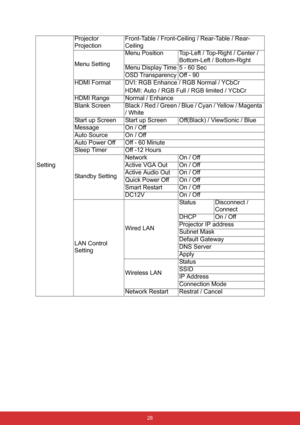 Page 35 28
SettingProjector 
ProjectionFront-Table / Front-Ceiling / Rear-Table / Rear-
Ceiling
Menu SettingMenu Position Top-Left / Top-Right / Center / 
Bottom-Left / Bottom-Right
Menu Display Time 5 - 60 Sec
OSD Transparency Off - 90
HDMI Format DVI: RGB Enhance / RGB Normal / YCbCr
HDMI: Auto / RGB Full / RGB limited / YCbCr
HDMI Range Normal / Enhance 
Blank Screen Black / Red / Green / Blue / Cyan / Yellow / Magenta 
/ White
Start up Screen Start up Screen Off(Black) / ViewSonic / Blue
Message On / Off...