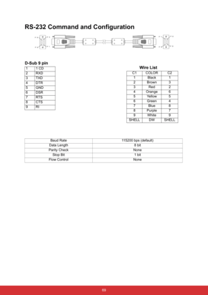 Page 76 69
RS-232 Command and Configuration
 
D-Sub 9 pin
11 CD
2RXD
3TXD
4DTR
5GND
6DSR
7RTS
8CTS
9RI
Baud Rate 115200 bps (default)
Data Length 8 bit
Parity Check None
Stop Bit 1 bit
Flow Control None           Wire List
C1 COLOR C2
1 Black 1
2Brown 3
3Red 2
4 Orange 6
5 Yellow 5
6Green 4
7Blue 8
8Purple 7
9White 9
SHELL DW SHELL 