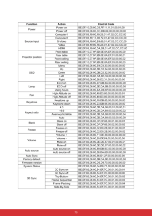 Page 77 70 Function Action Control Code
PowerPower on BE,EF,10,05,00,C6,FF,11,11,01,00,01,00 
Power off BE,EF,03,06,00,DC,DB,69,00,00,00,00,00
Source inputComputer1 BE,EF,03,19,00,19,29,01,47,02,CC,CC,00
Computer2 BE,EF,03,19,1E,90,72,01,47,02,CC,CC,00
S-Video BE,EF,03,19,00,E8,69,01,47,02,CC,CC,00
Video BE,EF,03,19,00,78,A8,01,47,02,CC,CC,00
HDMI BE,EF,03,19,00,DA,2B,01,47,02,CC,CC,00
Projector positionFront table BE,EF,10,07,9F,9D,0E,0A,EF,00,00,00,00
Rear table BE,EF,10,07,9F,9D,0E,0A,EF,01,00,00,01
Front...