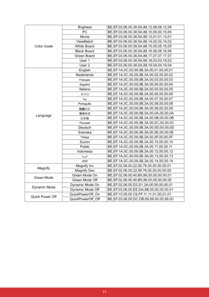 Page 78 71 Color modeBrightest BE,EF,03,06,00,38,5A,88,12,08,08,12,08
PC BE,EF,03,06,00,38,5A,88,10,00,00,10,00
Movie BE,EF,03,06,00,38,5A,88,13,01,01,13,01
ViewMatch BE,EF,03,06,00,38,5A,88,14,02,02,14,02
White Board BE,EF,03,06,00,38,5A,88,15,05,05,15,05
Black Board BE,EF,03,06,00,38,5A,88,16,06,06,16,06
Green Board BE,EF,03,06,00,38,5A,88,17,07,07,17,07
User 1 BE,EF,03,06,00,38,5A,88,18,03,03,18,03
User 2 BE,EF,03,06,00,38,5A,88,19,04,04,19,04
LanguageEnglish BE,EF,1A,0C,00,09,0B,3A,00,01,00,00,01
Nederlands...