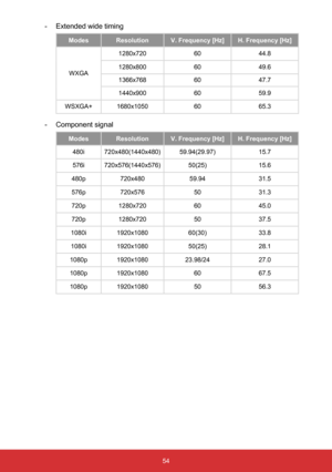 Page 5554
 
- Extended wide timing
Modes Resolution V. Frequency [Hz] H. Frequency [Hz]
WXGA 1280x720
6044.8 
1280x800 6049.6 
1366x768 6047.7 
1440x900 6059.9 
WSXGA+ 1680x1050 6065.3 
 
- Component signal
Modes Resolution V. Frequency [Hz] H. Frequency [Hz]
480i 720x480(1440x480) 59.94(29.97) 15.7 
576i 720x576(1440x576) 50(25)15.6 
480p 720x480 59.9431.5 
576p 720x576 5031.3 
720p 1280x720 6045.0 
720p 1280x720 5037.5 
1080i 1920x1080 60(30)33.8 
1080i 1920x1080 50(25)28.1 
1080p 1920x1080 23.98/24 27.0...