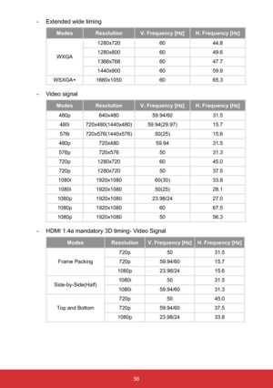 Page 5756
 
- Extended wide timing
Modes Resolution V. Frequency [Hz] H. Frequency [Hz]
WXGA 1280x720
6044.8 
1280x800 6049.6 
1366x768 6047.7 
1440x900 6059.9 
WSXGA+ 1680x1050 6065.3 
 
- Video signal
Modes Resolution V. Frequency [Hz] H. Frequency [Hz]
480p 640x480 59.94/60 31.5 
480i 720x480(1440x480) 59.94(29.97) 15.7 
576i 720x576(1440x576) 50(25)15.6 
480p 720x480 59.9431.5 
576p 720x576 5031.3 
720p 1280x720 6045.0 
720p 1280x720 5037.5 
1080i 1920x1080 60(30)33.8 
1080i 1920x1080 50(25)28.1 
1080p...