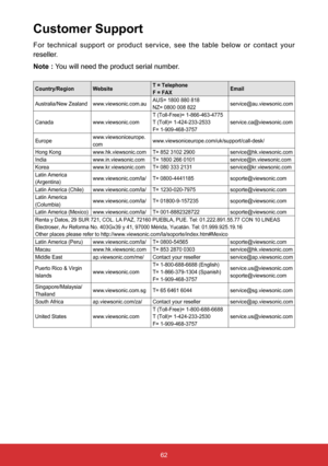 Page 6362
Customer Support
For technical support or product service, see the table below or contact your 
reseller.
Note : You will need the product serial number.
Country/RegionWebsite T = Telephone
F = FAX Email
Australia/New Zealand www.viewsonic.com.au AUS= 1800 880 818
NZ= 0800 008 822 service@au.viewsonic.com
Canada www.viewsonic.com T (Toll-Free)= 1-866-463-4775
T (Toll)= 1-424-233-2533
F= 1-909-468-3757 service.ca@viewsonic.com
Europe www.viewsoniceurope.
com...