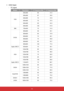 Page 5655
 
y HDMI Digital
 
- PC signal
Modes Resolution V. Frequency [Hz] H. Frequency [Hz]
VGA 640x480
6031.5 
640x480 6735.0 
640x480 7237.9 
640x480 7537.5 
640x480 8543.3 
640x480 12061.9 
IBM 720x400 7031.5 
SVGA 800x600
5635.1 
800x600 6037.9 
800x600 7248.1 
800x600 7546.9 
800x600 8553.7 
800x600 12077.4 
Apple, MAC II 832x624 7549.1 
XGA 1024x768
6048.4 
1024x768 7056.5 
1024x768 7560.0 
1024x768 8568.7 
1024x768 12099.0 
Apple, MAC II 1152x870 7568.7 
SXGA 1280x1024
6064.0 
1280x1024 7277.0...