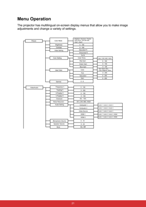 Page 28 21
Menu Operation
The projector has multilingual on-screen display menus that allow you to make image 
adjustments and change a variety of settings.
Video/Audio
Audio Setting
Computer 1
Computer 2
Video Source Color Temp.
Red Gain
Green Gain
Blue Gain
User, LOW, MID, HIGH 
0 - 100
0 - 100
0 - 100
Color
Hue
Saturation
Gain
Red, Green, Blue, 
Cyan, Megenta, Yellow
Overscan
Noise ReductionVideo Setting
Microphone Volume
Speaker Volume
Mute0% - 10%
Off, LOW, MID, HIGHSaturation*4
Sharpness*5
Tint*6
0 - 10
0...