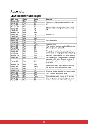 Page 57 50
Appendix
LED Indicator Messages
LED type Color Status Meaning
Power LED Blue Solid
Standby mode when green mode is turned 
on. Lamp LED Red Off
Te m p  L E D R e d O f f
Power LED Blue Flash
Standby mode when green mode is turned 
off. Lamp LED Red Off
Te m p  L E D R e d O f f
Power LED Blue Solid
Powering up Lamp LED Red Off
Te m p  L E D R e d O f f
Power LED Blue Solid
Normal operation Lamp LED Red Off
Te m p  L E D R e d O f f
Power LED Blue Flash
Powering down
(The projector needs to cool for...