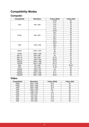 Page 58 51
Compatibility Modes
Computer: 
Video:
 
Compatibility Resolution H-Sync [KHz] V-Sync [Hz]
VGA 640 x 48024.69 50
31.5 60
37.9 72
37.5 75
43.3 85
SVGA 800 x 60030.99 50
35.2 56
37.9 60
48.1 72
46.9 75
53.7 85
XGA 1024 x 76839.63 50
48.4 60
56.5 70
60 75
SXGA 1280 x 102464 60
80 75
UXGA 1600 x 1200 47.7 60
Mac 13 640 x 480 35 67
Mac 16 832 x 624 49.72 75
Mac 19 1024 x 768 60.24 75
1080i30 1920 x 1080 33.75 60
1080i25 1920 x 1080 28.13 50
480p 720 x 480 31.47 59.94
576p 720 x 576 31.25 50
720p60 1280 x...