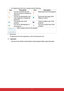 Page 48 41
• For details about the icons, please see the following:
7. Disconnect
To disconnect from the projector(s), click the Disconnect icon.
Important
•
Be sure to turn off other virtual network control programs before using vsPresenter.
Icon Description Icon Description
You are a normal user and 
have no access to change the 
password.Disconnects from the projector.
You are an administrator and 
have authority to change the 
password.Opens the web page of the 
Network Control.
You are the user of the...