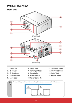 Page 1211
Product Overview
1. Lens Ring
2.  Zoom Lens
3.  IR Receivers
4.  LED Indicators
5.  Lamp Door
Main Unit
3
2
3
6. Outlet Vent
7.  Kensington Lock
8.  Security Bar
9.  Power Switch
10.  Power Connector
(Front View)
(Rear View)
5
1
4
11
 
  Do not block projector in/out air vents and keep 30cm clearance around vents for air flow concern.
6
8
7
9
12
13
14
10
11. Connector Panel
12.  Inlet Vent & Filter
13.  Audio Vent
14.  Keypad Panel
Min.  
30cm Min.  
30cm
Min.  
30cm  