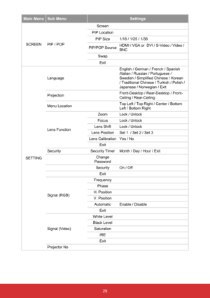 Page 3029
Main MenuSub Menu Settings
SCREENPIP / POP Screen
PIP Location PIP Size 1/16 / 1/25 / 1/36
PIP/POP Source HDMI / VGA or  DVI / S-Video / Video /
BNC
Swap
Exit
SETTING Language
English / German / French / Spanish 
/Italian / Russian / Portuguese / 
Swedish / Simplified Chinese / Korean 
/ Traditional Chinese / Turkish / Polish / 
Japanese / Norwegian / Exit
Projection Front-Desktop / Rear-Desktop / Front-
Ceiling / Rear-Ceiling
Menu Location Top Left / Top Right / Center / Bottom 
Left / Bottom Right...