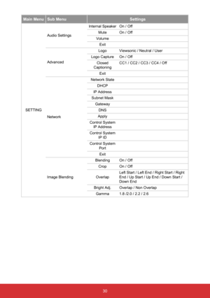 Page 3130
Main MenuSub Menu Settings
SETTINGAudio Settings
Internal Speaker
On / Off
Mute On / Off
Volume Exit
Advanced Logo
Viewsonic / Neutral / User
Logo Capture On / Off
Closed 
Captioning CC1 / CC2 / CC3 / CC4 / Off
Exit
Network Network State
DHCP
IP Address
Subnet Mask GatewayDNS
Apply
Control System  IP Address
Control System  IP ID
Control System  Port
Exit
Image Blending Blending
On / Off
Crop On / Off
Overlap Left Start / Left End / Right Start / Right 
End / Up Start / Up End / Down Start / 
Down...