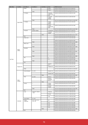 Page 7776
Main MenuSub Menu Sub Menu 2 Sub Menu 3 Sub Menu 4Value RS232 Command
SETTING Signal (RGB)
Phase
Phase -0x06 0x14 0x00 0x04 0x00 0x34 0x12 0x14 0x00 0x72 
Phase + 0x06 0x14 0x00 0x04 0x00 0x34 0x12 0x14 0x01 0x73 
Read 0x07 0x14 0x00 0x05 0x00 0x34 0x00 0x00 0x12 0x14 0x73
H. Position Horizontal 
position shift 
right 0x06 0x14 0x00 0x04 0x00 0x34 0x12 0x06 0x01 0x65
Horizontal 
position 
shift left  0x06 0x14 0x00 0x04 0x00 0x34 0x12 0x06 0x00 0x64
Read 0x07 0x14 0x00 0x05 0x00 0x34 0x00 0x00 0x12...