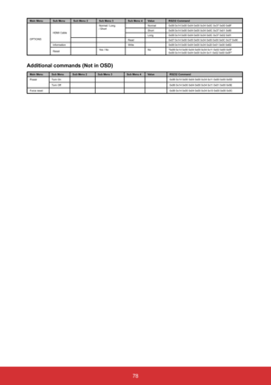 Page 7978
Main MenuSub Menu Sub Menu 2 Sub Menu 3 Sub Menu 4Value RS232 Command
OPTIONS HDMI Cable Normal / Long 
/ Short
Normal
0x06 0x14 0x00 0x04 0x00 0x34 0x0C 0x37 0x00 0x8F
Short 0x06 0x14 0x00 0x04 0x00 0x34 0x0C 0x37 0x01 0x90
Long 0x06 0x14 0x00 0x04 0x00 0x34 0x0C 0x37 0x02 0x91
Read 0x07  0x14  0x00  0x05  0x00  0x34  0x00  0x00  0x0C  0x37  0x90                                                 
Information Write0x06 0x14 0x00 0x04 0x00 0x34 0x20 0x01 0x00 0x6D
Reset Yes / No
No"0x06 0x14 0x00...