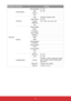 Page 3130
Main MenuSub Menu Settings
SETTINGAudio Settings
Internal Speaker
On / Off
Mute On / Off
Volume Exit
Advanced Logo
Viewsonic / Neutral / User
Logo Capture On / Off
Closed 
Captioning CC1 / CC2 / CC3 / CC4 / Off
Exit
Network Network State
DHCP
IP Address
Subnet Mask GatewayDNS
Apply
Control System  IP Address
Control System  IP ID
Control System  Port
Exit
Image Blending Blending
On / Off
Crop On / Off
Overlap Left Start / Left End / Right Start / Right 
End / Up Start / Up End / Down Start / 
Down...