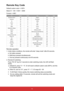 Page 7170
Remote Key Code
Default custom code => 83F4
Mode 01 ~ 99 => 8301 ~ 8399
Format => NEC
KeyByte3Byte4 KeyByte3Byte4
Sync(Auto Sync) 08f7 Pattern 55AA
Keystone 09F6 My Button 56A9
Up 0bf4 HDMI 58A7
Down 0cf3 DVI 5AA5
Left 0ef1 BNC 5BA4
Right 0ff0 Focus 926D
Mode(Color Mode) 10ef Zoom 936C
Aspect 13ECShift(Lens Shift)  946B
Mute 14ebMemory(Lens Shift Memory) 956A
Enter 15ea RC ID 9669
Standby (Power Off) 16E9 i (INFO) 9768
Power On 17E8Reset (Default)  9867
Exit 28D7RGB Gain(Color setting) 9966
Menu...