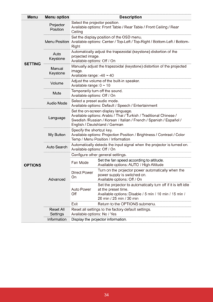 Page 3634
MenuMenu option Description
SETTINGProjector 
Position Select the projector position.
Available options: Front Table / Rear Table / Front Ceiling / Rear 
Ceiling
Menu Position Set the display position of the OSD menu.
Available options: Center / Top-Left / Top-Right / Bottom-Left / Bottom-
Right
Auto 
Keystone Automatically adjust the trapezoidal (keystone) distortion of the 
projected image.
Available options: Off / On
Manual 
Keystone Manually adjust the trapezoidal (keystone) distortion of the...