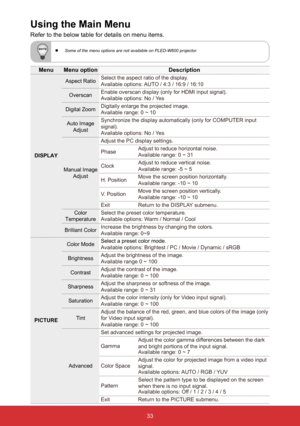 Page 3533
Using the Main Menu
Refer to the below table for details on menu items.
  Some of the menu options are not available on PLED-W600 projector .
MenuMenu option Description
DISPLAYAspect Ratio
Select the aspect ratio of the display.
Available options: AUTO / 4:3 / 16:9 / 16:10
Overscan Enable overscan display (only for HDMI input signal).
Available options: No / Yes
Digital Zoom Digitally enlarge the projected image.
Available range: 0 ~ 10
Auto Image  Adjust Synchronize the display automatically (only...