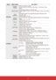 Page 3634
MenuMenu option Description
SETTINGProjector 
Position Select the projector position.
Available options: Front Table / Rear Table / Front Ceiling / Rear 
Ceiling
Menu Position Set the display position of the OSD menu.
Available options: Center / Top-Left / Top-Right / Bottom-Left / Bottom-
Right
Auto 
Keystone Automatically adjust the trapezoidal (keystone) distortion of the 
projected image.
Available options: Off / On
Manual 
Keystone Manually adjust the trapezoidal (keystone) distortion of the...