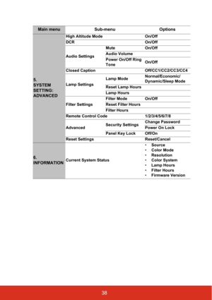 Page 4538
Main menu Sub-menu Options
5. 
SYSTEM 
SETTING: 
ADVANCED
High Altitude Mode On/Off
DCR On/Off
Audio SettingsMute On/Off
Audio Volume
Power On/Off Ring 
ToneOn/Off
Closed Caption Off/CC1/CC2/CC3/CC4
Lamp SettingsLamp ModeNormal/Economic/
Dynamic/Sleep Mode
Reset Lamp Hours
Lamp Hours
Filter SettingsFilter Mode On/Off
Reset Filter Hours
Filter Hours
Remote Control Code 1/2/3/4/5/6/7/8
AdvancedSecurity SettingsChange Password
Power On Lock
Panel Key Lock Off/On
Reset Settings Reset/Cancel
6....