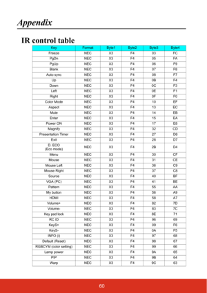 Page 6760
Appendix
IR control table
KeyFormatByte1Byte2Byte3Byte4
Freeze NEC X3 F4 03 FC
PgDn NEC X3 F4 05 FA
PgUp NEC X3 F4 06 F9
Blank NEC X3 F4 07 F8
Auto sync NEC X3 F4 08 F7
Up NEC X3 F4 0B F4
Down NEC X3 F4 0C F3
Left NECX3F40EF1
Right NEC X3 F4 0F F0
Color Mode NEC X3 F4 10 EF
Aspect NEC X3 F4 13 EC
Mute NEC X3 F4 14 EB
Enter NEC X3 F4 15 EA
Power ON NEC X3 F4 17 E8
Magnify NEC X3 F4 32 CD
Presentation Timer NEC X3 F4 27 D8
Exit NEC X3 F4 28 D7
D. ECO 
(Eco mode)NECX3F42BD4
Menu NEC X3 F4 30 CF
Mouse NEC...