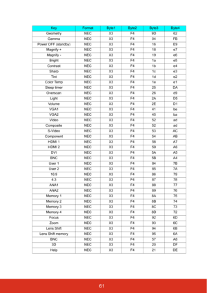 Page 6861
KeyFormatByte1Byte2Byte3Byte4
Geometry NEC X3 F4 9D 62
Gamma NEC X3 F4 04 FB
Power OFF (standby) NEC X3 F4 16 E9
Magnify + NEC X3 F4 18 e7
Magnify - NEC X3 F4 19 e6
Bright NEC X3 F4 1a e5
Contrast NEC X3 F4 1b e4
Sharp NEC X3 F4 1c e3
Tint NEC X3 F4 1d e2
Color Temp NEC X3 F4 1e e1
Sleep timer NEC X3 F4 25 DA
Overscan NEC X3 F4 26 d9
Light NEC X3 F4 2A D5
Volume NEC X3 F4 2E D1
VGA1 NEC X3 F4 41 be
VGA2 NEC X3 F4 45 ba
Video NEC X3 F4 52 ad
Composite NEC X3 F4 52 ad
S-Video NEC X3 F4 53 AC
Component...