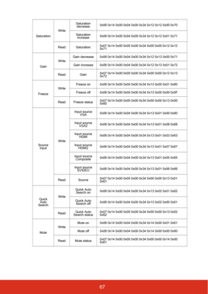 Page 7467
SaturationWriteSaturation 
decrease0x06 0x14 0x00 0x04 0x00 0x34 0x12 0x12 0x00 0x70
Saturation 
increase0x06 0x14 0x00 0x04 0x00 0x34 0x12 0x12 0x01 0x71
Read Saturation0x07 0x14 0x00 0x05 0x00 0x34 0x00 0x00 0x12 0x12 
0x71
GainWriteGain decrease 0x06 0x14 0x00 0x04 0x00 0x34 0x12 0x13 0x00 0x71
Gain increase 0x06 0x14 0x00 0x04 0x00 0x34 0x12 0x13 0x01 0x72
Read Gain0x07 0x14 0x00 0x05 0x00 0x34 0x00 0x00 0x12 0x13 
0x72
FreezeWriteFreeze on 0x06 0x14 0x00 0x04 0x00 0x34 0x13 0x00 0x01 0x60
Freeze...