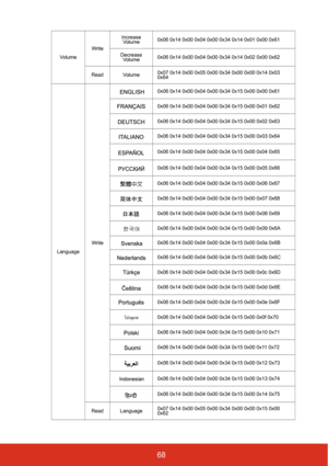 Page 7568
Vo l u m eWriteIncrease 
Vo l u m e0x06 0x14 0x00 0x04 0x00 0x34 0x14 0x01 0x00 0x61
Decrease 
Vo l u m e0x06 0x14 0x00 0x04 0x00 0x34 0x14 0x02 0x00 0x62
Read Volume0x07 0x14 0x00 0x05 0x00 0x34 0x00 0x00 0x14 0x03 
0x64
LanguageWrite0x06 0x14 0x00 0x04 0x00 0x34 0x15 0x00 0x00 0x61
0x06 0x14 0x00 0x04 0x00 0x34 0x15 0x00 0x01 0x62
0x06 0x14 0x00 0x04 0x00 0x34 0x15 0x00 0x02 0x63
0x06 0x14 0x00 0x04 0x00 0x34 0x15 0x00 0x03 0x64
0x06 0x14 0x00 0x04 0x00 0x34 0x15 0x00 0x04 0x65
0x06 0x14 0x00 0x04...