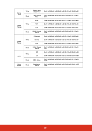 Page 7669
Lamp 
TimeWriteReset Lamp 
usage hour0x06 0x14 0x00 0x04 0x00 0x34 0x15 0x01 0x00 0x62
ReadLamp usage 
hour0x07 0x14 0x00 0x05 0x00 0x34 0x00 0x00 0x15 0x01 
0x63
HDMI 
FormatWriteRGB 0x06 0x14 0x00 0x04 0x00 0x34 0x11 0x28 0x00 0x85
YUV 0x06 0x14 0x00 0x04 0x00 0x34 0x11 0x28 0x01 0x86
Auto 0x06 0x14 0x00 0x04 0x00 0x34 0x11 0x28 0x02 0x87
ReadHDMI Format 
status0x07 0x14 0x00 0x05 0x00 0x34 0x00 0x00 0x11 0x28 
0x86
HDMI 
RangeWriteEnhanced 0x06 0x14 0x00 0x04 0x00 0x34 0x11 0x29 0x00 0x86
Normal...