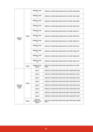 Page 7770
Brilliant 
ColorWriteBrilliant Color 
00x06 0x14 0x00 0x04 0x00 0x34 0x12 0x0F 0x00 0x6D
Brilliant Color 
10x06 0x14 0x00 0x04 0x00 0x34 0x12 0x0F 0x01 0x6E
Brilliant Color 
20x06 0x14 0x00 0x04 0x00 0x34 0x12 0x0F 0x02 0x6F
Brilliant Color 
30x06 0x14 0x00 0x04 0x00 0x34 0x12 0x0F 0x03 0x70
Brilliant Color 
40x06 0x14 0x00 0x04 0x00 0x34 0x12 0x0F 0x04 0x71
Brilliant Color 
50x06 0x14 0x00 0x04 0x00 0x34 0x12 0x0F 0x05 0x72
Brilliant Color 
60x06 0x14 0x00 0x04 0x00 0x34 0x12 0x0F 0x06 0x73
Brilliant...