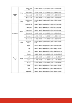 Page 7871
Screen 
ColorWriteScreen color 
Off0x06 0x14 0x00 0x04 0x00 0x34 0x11 0x32 0x00 0x8F
Blackboard 0x06 0x14 0x00 0x04 0x00 0x34 0x11 0x32 0x01 0x90
Greenboard 0x06 0x14 0x00 0x04 0x00 0x34 0x11 0x32 0x02 0x91
Whiteboard 0x06 0x14 0x00 0x04 0x00 0x34 0x11 0x32 0x03 0x92
ReadScreen Color 
status0x07 0x14 0x00 0x05 0x00 0x34 0x00 0x00 0x11 0x32 
0x90
Over ScanWriteOverscan Off 0x06 0x14 0x00 0x04 0x00 0x34 0x11 0x33 0x00 0x90
Overscan 1 0x06 0x14 0x00 0x04 0x00 0x34 0x11 0x33 0x01 0x91
Overscan 2 0x06 0x14...