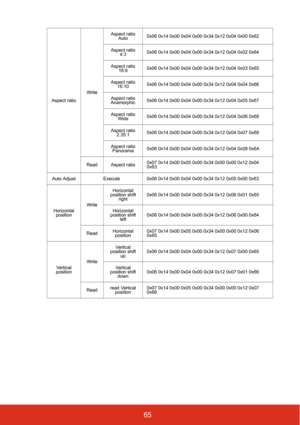 Page 7265
Aspect ratioWriteAspect ratio 
Auto 0x06 0x14 0x00 0x04 0x00 0x34 0x12 0x04 0x00 0x62
Aspect ratio  4:3 0x06 0x14 0x00 0x04 0x00 0x34 0x12 0x04 0x02 0x64
Aspect ratio  16:9 0x06 0x14 0x00 0x04 0x00 0x34 0x12 0x04 0x03 0x65
Aspect ratio  16:10 0x06 0x14 0x00 0x04 0x00 0x34 0x12 0x04 0x04 0x66
Aspect ratio 
Anamorphic 0x06 0x14 0x00 0x04 0x00 0x34 0x12 0x04 0x05 0x67
Aspect ratio  Wide 0x06 0x14 0x00 0x04 0x00 0x34 0x12 0x04 0x06 0x68
Aspect ratio  2.35:1 0x06 0x14 0x00 0x04 0x00 0x34 0x12 0x04 0x07...