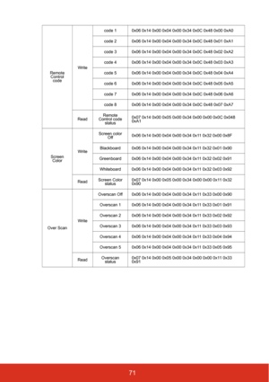 Page 7871
Remote Control  code Write code 1 0x06 0x14 0x00 0x04 0x00 0x34 0x0C 0x48 0x00 0xA0
code 2 0x06 0x14 0x00 0x04 0x00 0x34 0x0C 0x48 0x01 0xA1
code 3 0x06 0x14 0x00 0x04 0x00 0x34 0x0C 0x48 0x02 0xA2
code 4 0x06 0x14 0x00 0x04 0x00 0x34 0x0C 0x48 0x03 0xA3
code 5 0x06 0x14 0x00 0x04 0x00 0x34 0x0C 0x48 0x04 0xA4
code 6 0x06 0x14 0x00 0x04 0x00 0x34 0x0C 0x48 0x05 0xA5
code 7 0x06 0x14 0x00 0x04 0x00 0x34 0x0C 0x48 0x06 0xA6
code 8 0x06 0x14 0x00 0x04 0x00 0x34 0x0C 0x48 0x07 0xA7
Read Remote 
Control...