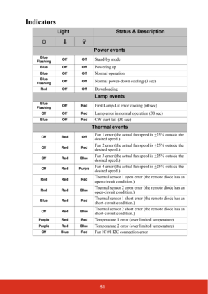 Page 5851
Indicators
LightStatus & Description
Power events
Blue
FlashingOff OffStand-by mode
Blue Off OffPowering up
Blue Off OffNormal operation
Blue
FlashingOff OffNormal power-down cooling (3 sec)
Red Off OffDownloading
Lamp events
Blue
FlashingOff RedFirst Lamp-Lit error cooling (60 sec)
Off Off RedLamp error in normal operation (30 sec)
Blue Off RedCW start fail (30 sec)
Thermal events
Off Red OffFan 1 error (the actual fan speed is +25% outside the 
desired speed.)
Off Red RedFan 2 error (the actual fan...
