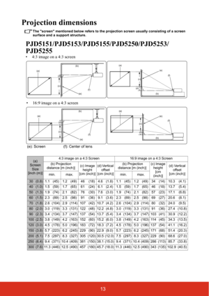 Page 2013
Projection dimensions
The screen mentioned below refers to the projection screen usually consisting of a screen 
surface and a support structure.
PJD5151/PJD5153/PJD5155/PJD5250/PJD5253/
PJD5255
(a) 
Screen 
Size
[inch (m)]4:3 image on a 4:3 Screen 16:9 image on a 4:3 Screen
(b) Projection 
distance [m (inch)](c) Image 
height
[cm (inch)](d) Vertical 
offset
[cm (inch)] (b) Projection 
distance [m (inch)](c) Image 
height
[cm 
(inch)](d) Vertical 
offset
[cm (inch)]
min. max. min. max.
30(0.8) 1.1...