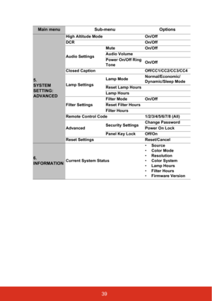 Page 4639
Main menu Sub-menu Options
5. 
SYSTEM 
SETTING: 
ADVANCED
High Altitude Mode On/Off
DCR On/Off
Audio SettingsMute On/Off
Audio Volume
Power On/Off Ring 
ToneOn/Off
Closed Caption Off/CC1/CC2/CC3/CC4
Lamp SettingsLamp ModeNormal/Economic/
Dynamic/Sleep Mode
Reset Lamp Hours
Lamp Hours
Filter SettingsFilter Mode On/Off
Reset Filter Hours
Filter Hours
Remote Control Code 1/2/3/4/5/6/7/8 (All)
AdvancedSecurity SettingsChange Password
Power On Lock
Panel Key Lock Off/On
Reset Settings Reset/Cancel
6....