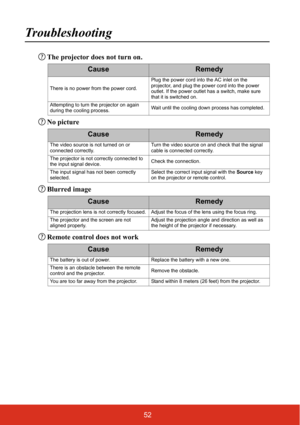 Page 5952
Troubleshooting
The projector does not turn on.
No picture
Blurred image
Remote control does not work
CauseRemedy
There is no power from the power cord.Plug the power cord into the AC inlet on the 
projector, and plug the power cord into the power 
outlet. If the power outlet has a switch, make sure 
that it is switched on.
Attempting to turn the projector on again 
during the cooling process.Wait until the cooling down process has completed.
CauseRemedy
The video source is not turned on or 
connected...
