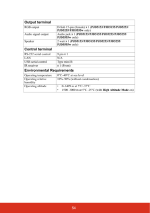 Page 6154 Output terminal
RGB output D-Sub 15-pin (female) x 1 (PJD5153/PJD5155/PJD5253/
PJD5255/PJD5555w only)
Audio signal output Audio jack x 1 (PJD5153/PJD5155/PJD5253/PJD5255/
PJD5555w only)
Speaker 2 watt x 1 (PJD5153/PJD5155/PJD5253/PJD5255/
PJD5555w only)
Control terminal
RS-232 serial control 9 pin x 1
LAN N/A
USB serial control Type mini B
IR receiverx 1 (Front)
Environmental Requirements
Operating temperature 0°C–40°C at sea level
Operating relative 
humidity10%–90% (without condensation)
Operating...