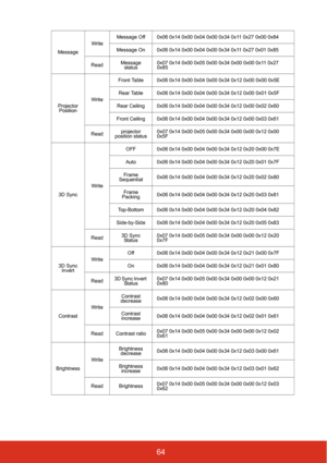 Page 7164
MessageWriteMessage Off 0x06 0x14 0x00 0x04 0x00 0x34 0x11 0x27 0x00 0x84
Message On 0x06 0x14 0x00 0x04 0x00 0x34 0x11 0x27 0x01 0x85
ReadMessage 
status0x07 0x14 0x00 0x05 0x00 0x34 0x00 0x00 0x11 0x27 
0x85
Projector 
PositionWriteFront Table 0x06 0x14 0x00 0x04 0x00 0x34 0x12 0x00 0x00 0x5E
Rear Table 0x06 0x14 0x00 0x04 0x00 0x34 0x12 0x00 0x01 0x5F
Rear Ceiling 0x06 0x14 0x00 0x04 0x00 0x34 0x12 0x00 0x02 0x60
Front Ceiling 0x06 0x14 0x00 0x04 0x00 0x34 0x12 0x00 0x03 0x61
Readprojector...