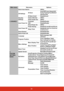 Page 4538
Main menu Sub-menu Options
3. SOURCE
Quick Auto Search Off/On
3D Settings3D SyncAuto/Off/Frame Sequential/
Frame Packing/Top-Bottom/
Side-By-Side
3D Sync Invert Disable/Invert
Standby 
SettingsActive VGA Out Off/On
Active Audio Out Off/On
Auto Power OnComputer Disable/Enable
CEC Disable/Enable
Direct Power On Off/On
Auto Power OffPower Saving Disable/10 min/20 min/30 min
Sleep TimerDisable/30 min/1 hr /2 hr/3 hr/
4 hr/8 hr/12 hr
Smart Restart Disable/Enable
Quick Power Off Disable/Enable
4. 
SYSTEM...