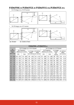 Page 2215
PJD6550Lw/PJD6552Lw/PJD6551Lws/PJD6552Lws
PJD6550Lw/PJD6552Lw
(a) 
Screen 
Size
[inch (m)]16:10 image on a 16:10 Screen 16:10 image on a 4:3 Screen
(b) Projection 
distance [m (inch)](c) Image 
height
[cm (inch)](d) Vertical 
offset
[cm (inch)] (b) Projection 
distance [m (inch)](c) Image 
height
[cm 
(inch)](d) Vertical 
offset
[cm (inch)]
min. max. min. max.
30(0.8) 0.8 (31) 1.0 (40) 40 (16) 3.0 (1.2) 0.7 (29) 1.0 (38) 38 (15) 2.9 (1.1)
40(1.0) 1.0 (41) 1.4 (53) 54 (21) 4.0 (1.6) 1.0 (39) 1.3 (50)...