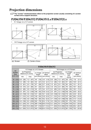 Page 2013
Projection dimensions
The screen mentioned below refers to the projection screen usually consisting of a screen 
surface and a support structure.
PJD6350/PJD6352/PJD6351Ls/PJD6352Ls 
PJD6350/PJD6352
(a) 
Screen 
Size
[inch (m)]4:3 image on a 4:3 Screen 16:9 image on a 4:3 Screen
(b) Projection 
distance [m (inch)](c) Image 
height
[cm (inch)](d) Vertical 
offset
[cm (inch)] (b) Projection 
distance [m (inch)](c) Image 
height
[cm 
(inch)](d) Vertical 
offset
[cm (inch)]
min. max. min. max.
30(0.8) 0.9...