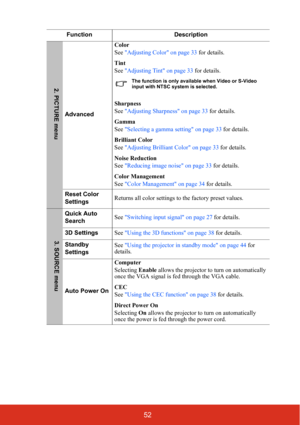 Page 5952
Function Description
AdvancedColor
See Adjusting Color on page 33 for details.
Tint
See Adjusting Tint on page 33 for details.
The function is only available when Video or S-Video 
input with NTSC system is selected.
Sharpness
See Adjusting Sharpness on page 33 for details.
Gamma
See Selecting a gamma setting on page 33 for details.
Brilliant Color
See Adjusting Brilliant Color on page 33 for details.
Noise Reduction
See Reducing image noise on page 33 for details.
Color Management
See Color...