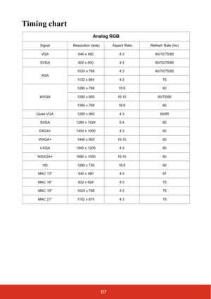 Page 7467
Timing chart
Analog RGB
Signal  Resolution (dots)  Aspect Ratio  Refresh Rate (Hz)
VGA 640 x 480 4:3 60/72/75/85
SVGA 800 x 600 4:3 60/72/75/85
XGA1024 x 768 4:3 60/70/75/85
1152 x 864 4:3 75
WXGA1280 x 768 15:9 60
1280 x 800 16:10 60/75/85
1360 x 768 16:9 60
Quad-VGA 1280 x 960 4:3 60/85
SXGA 1280 x 1024 5:4 60
SXGA+ 1400 x 1050 4:3 60
WXGA+ 1440 x 900 16:10 60
UXGA 1600 x 1200 4:3 60
WSXGA+ 1680 x 1050 16:10 60
HD 1280 x 720 16:9 60
MAC 13 640 x 480 4:3 67
MAC 16 832 x 624 4:3 75
MAC 19 1024 x 768...